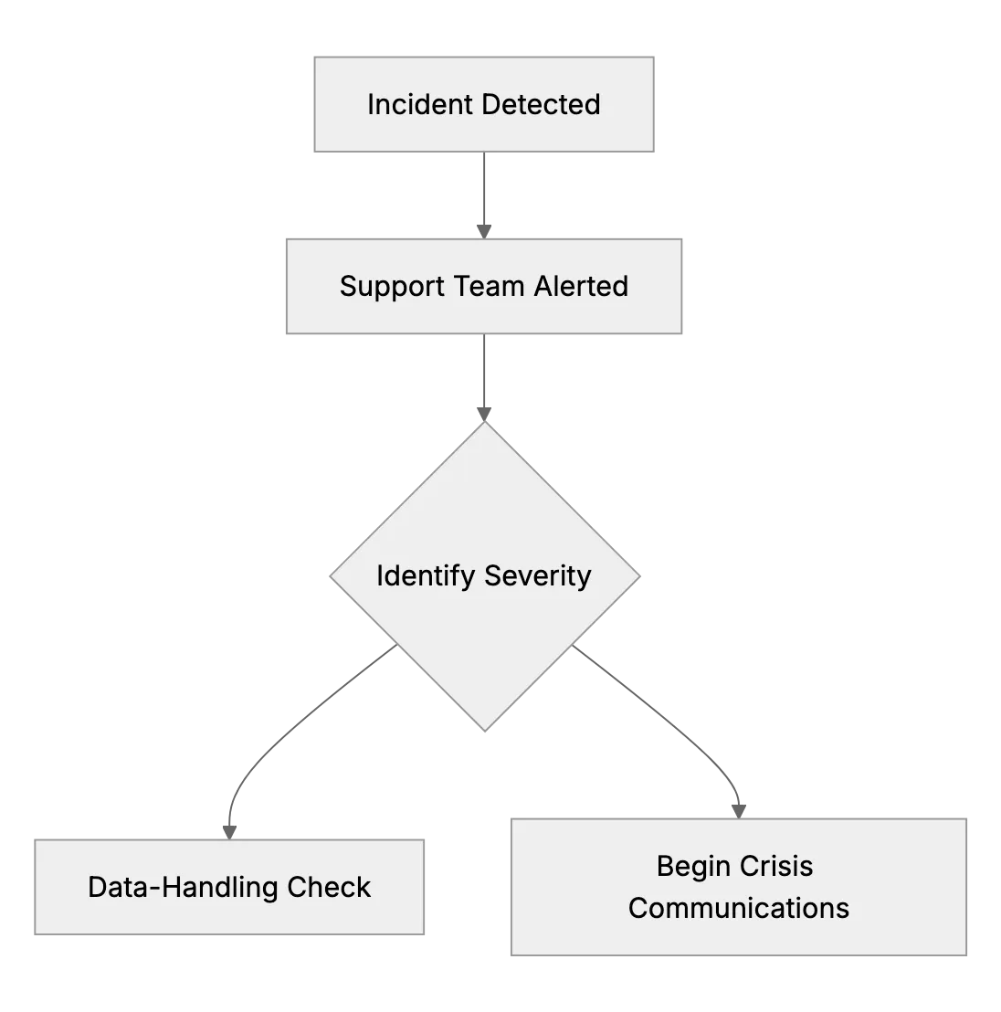 Emergency Mode: Handling Sudden Ticket Spikes or Outages as a Small Team