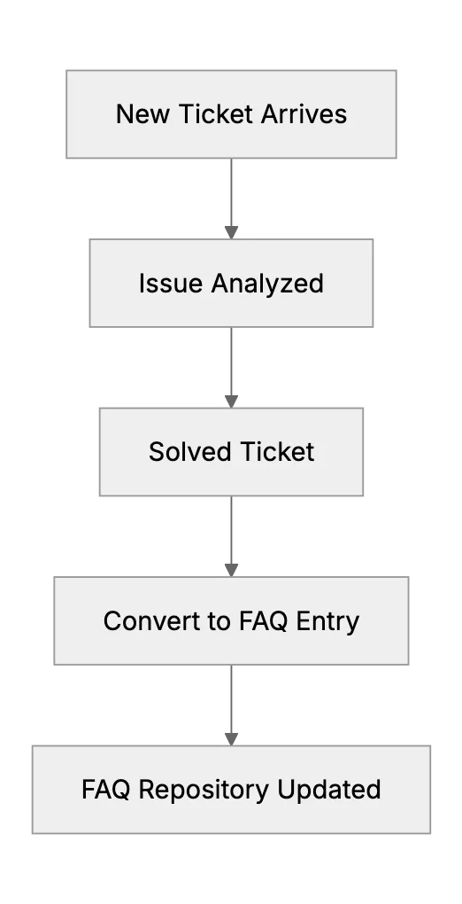 Turning Solved Tickets into FAQ Entries (Building Knowledge Over Time)