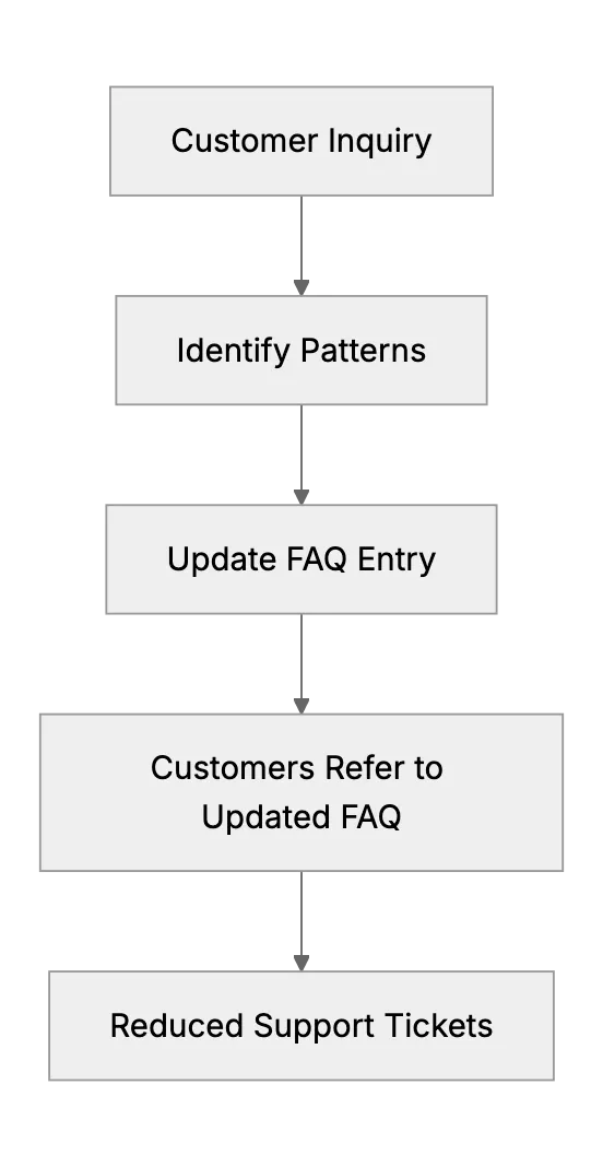 Updating Your FAQ Based on Common Customer Questions