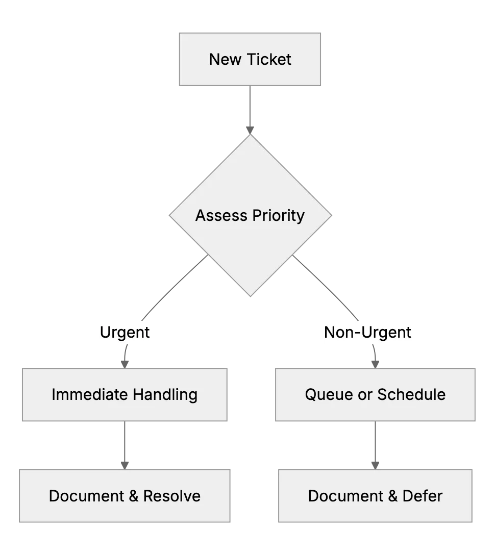 Prioritizing Urgent vs. Non-Urgent Tickets with Limited Staff