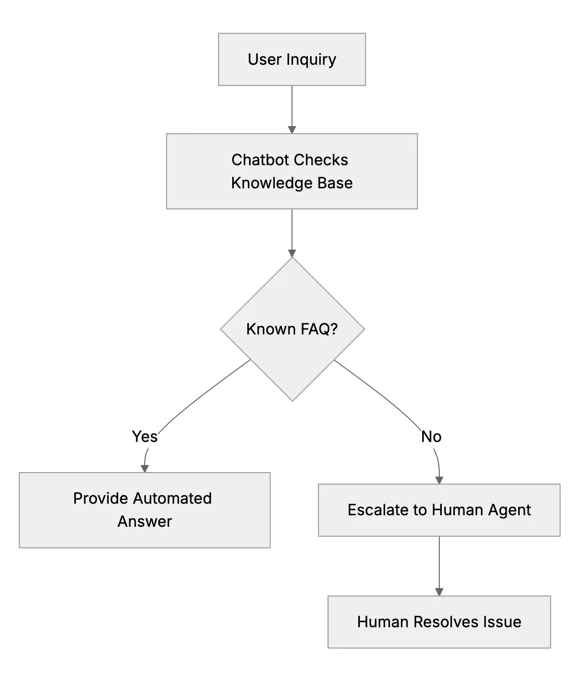 Deploying a Chatbot for Tier-1 Questions So Your Team Handles Only Complex Issues