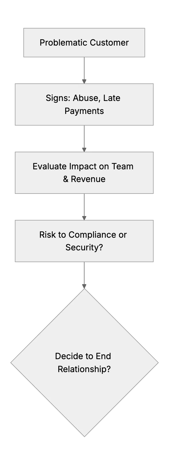 When to 'Fire' a Customer (Deciding Some Customers Aren’t Worth It)