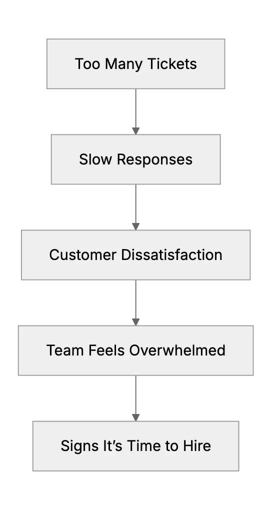 When to Hire Your First Support Rep (Signs You’re Overwhelmed)