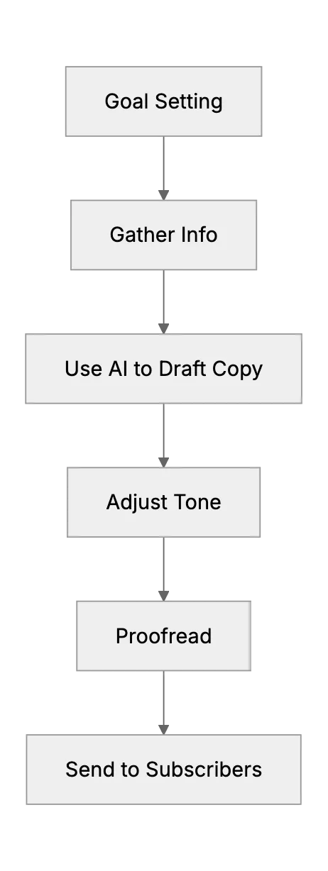 How AI Tools Improve Email Newsletters and Marketing Emails