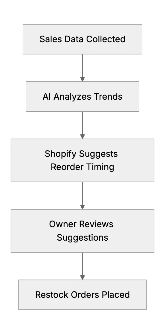 How AI Tools Help Small Retailers Manage Inventory