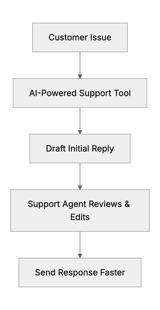 How AI Tools Reduce Customer Support Response Times