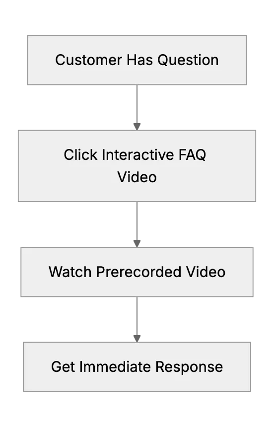 How AI Tools Revolutionize Interactive FAQ Videos