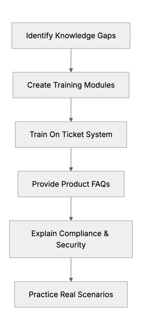 Cross-Training Non-Support Staff to Handle Customer Queries