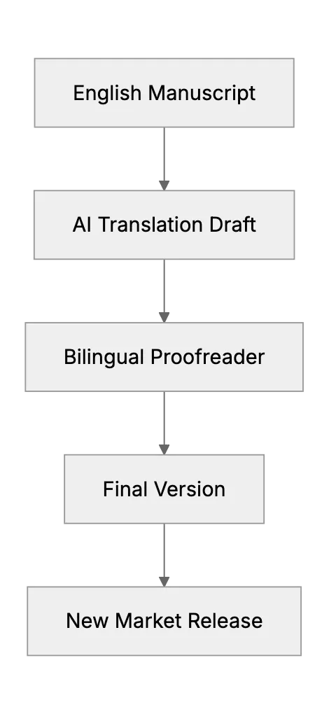 Publishing. Translations and Summaries
