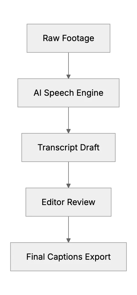 AI Video Editing: Fast Subtitles and Smart Shows