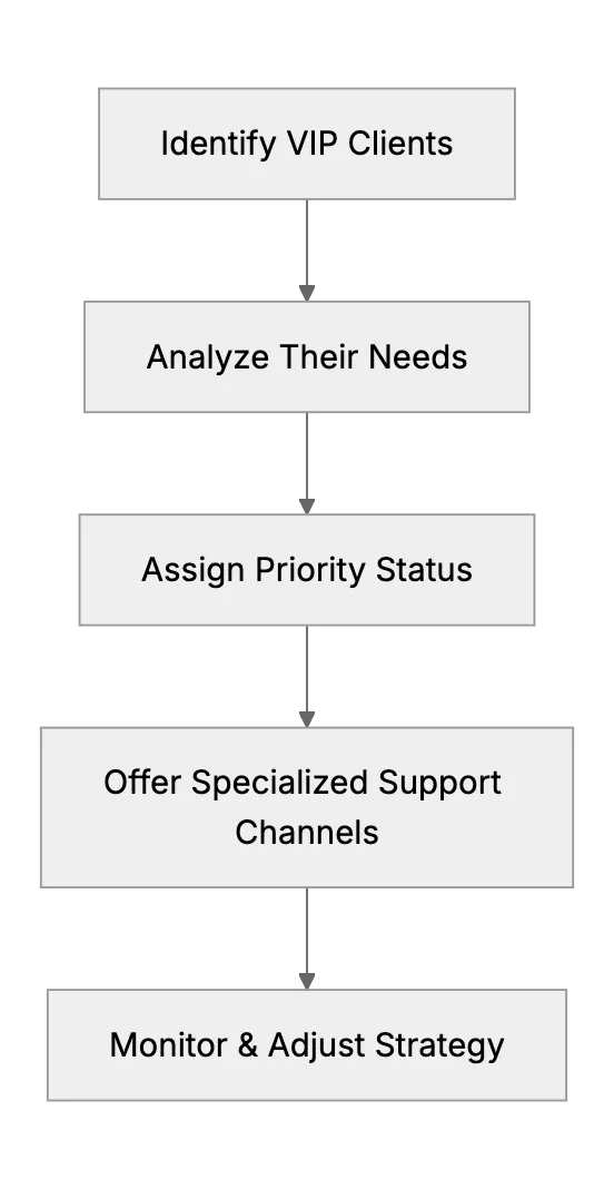 Supporting VIP Clients with a Tiny Support Staff