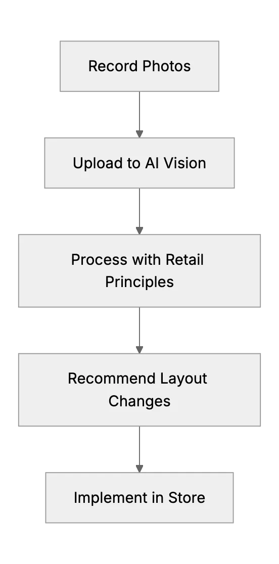 Retail. Visual Merchandising