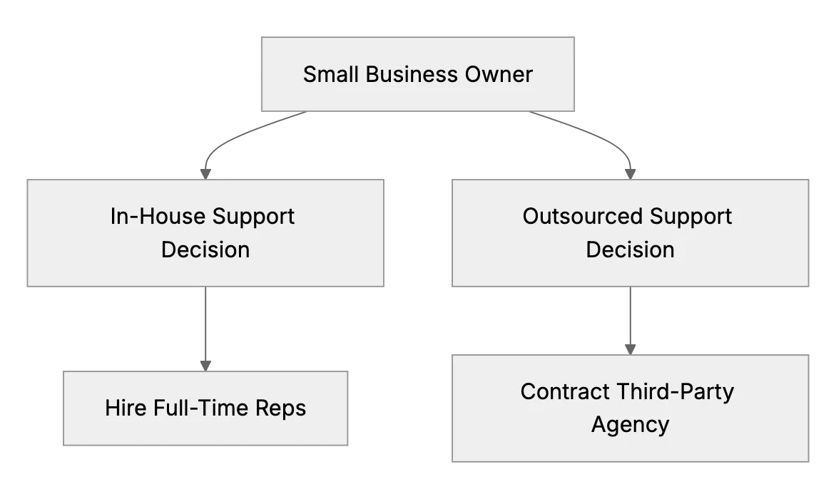 Outsourcing vs. In-House: Managing Support as a Small Business