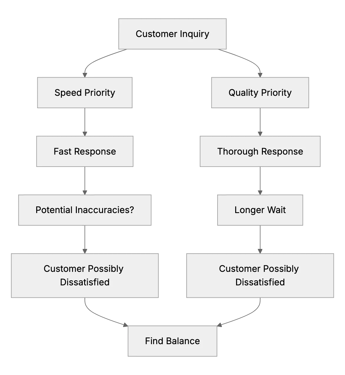Balancing Quality vs. Speed in Customer Support Responses