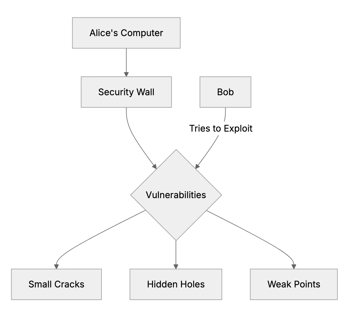 Vulnerability Classification: Zero Day and Others Explained