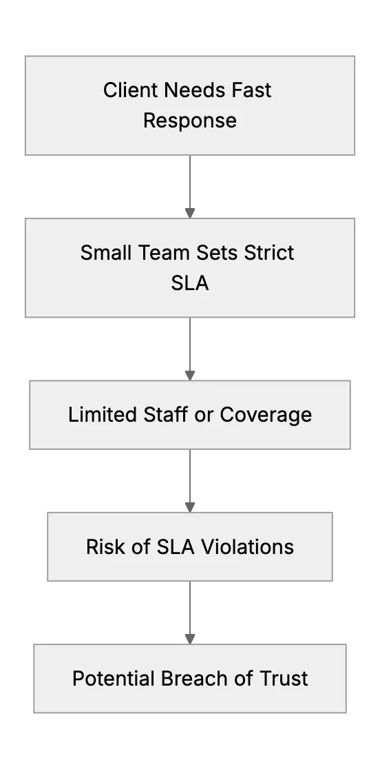 Should a Small Team Promise Formal SLAs to Clients?