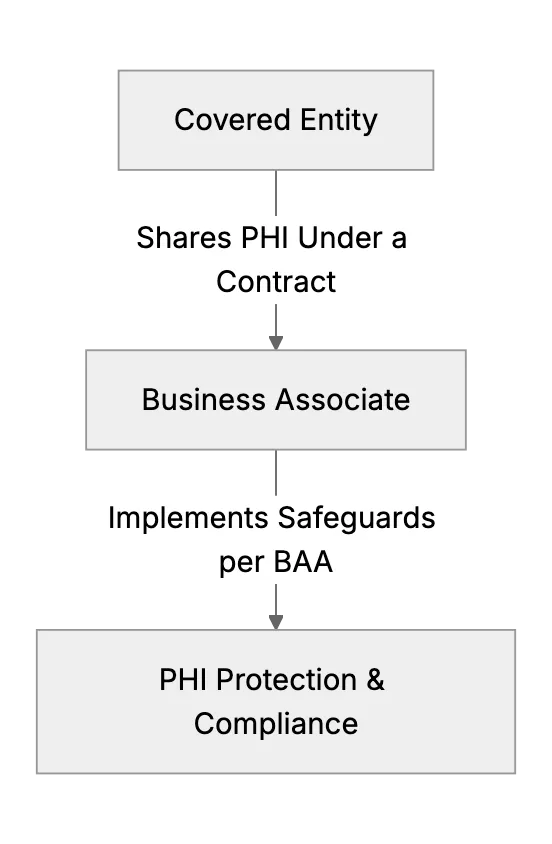 What Is a BAA: Understanding Its Importance for HIPAA Compliance