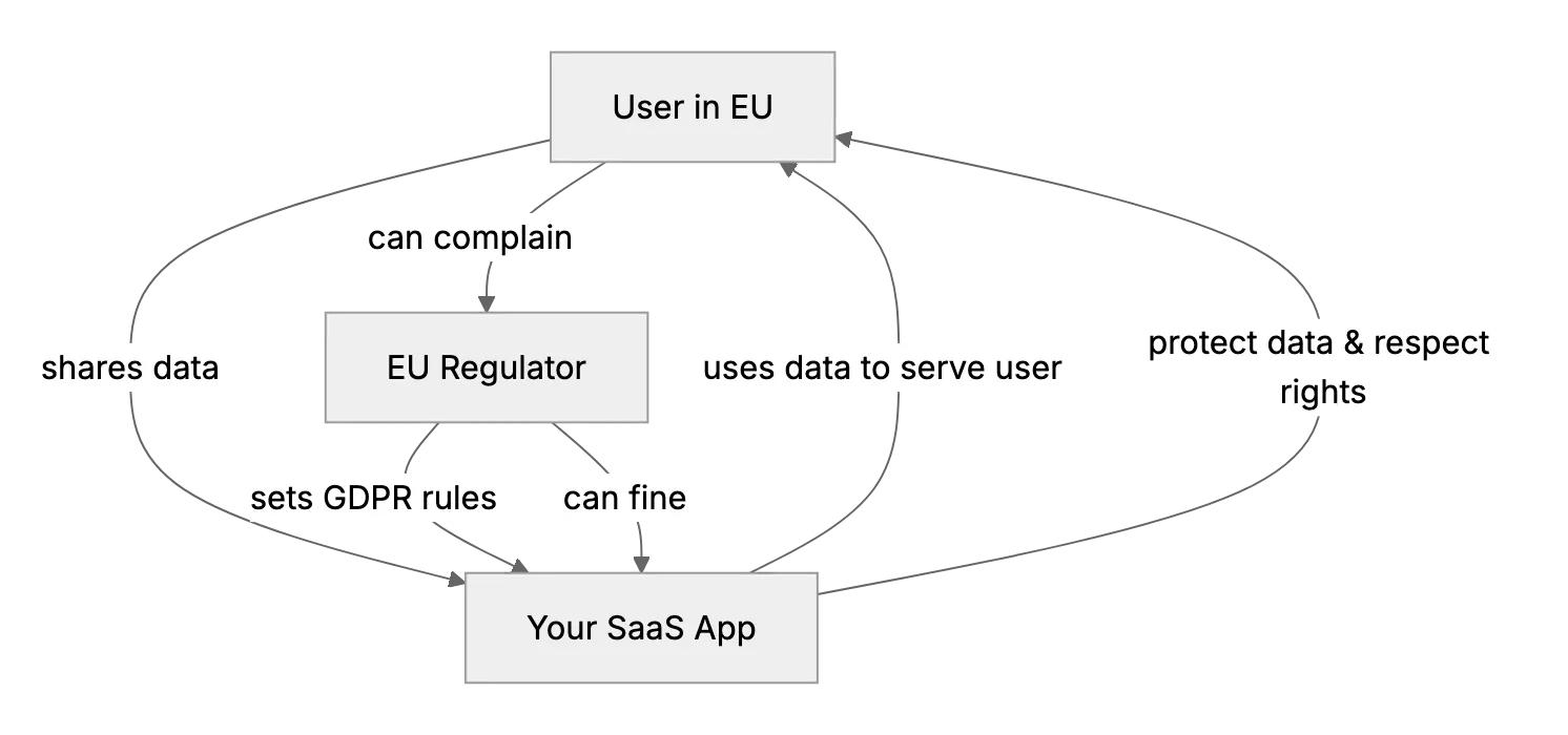 GDPR Explained in Simple Terms for B2B/B2C SaaS Startups