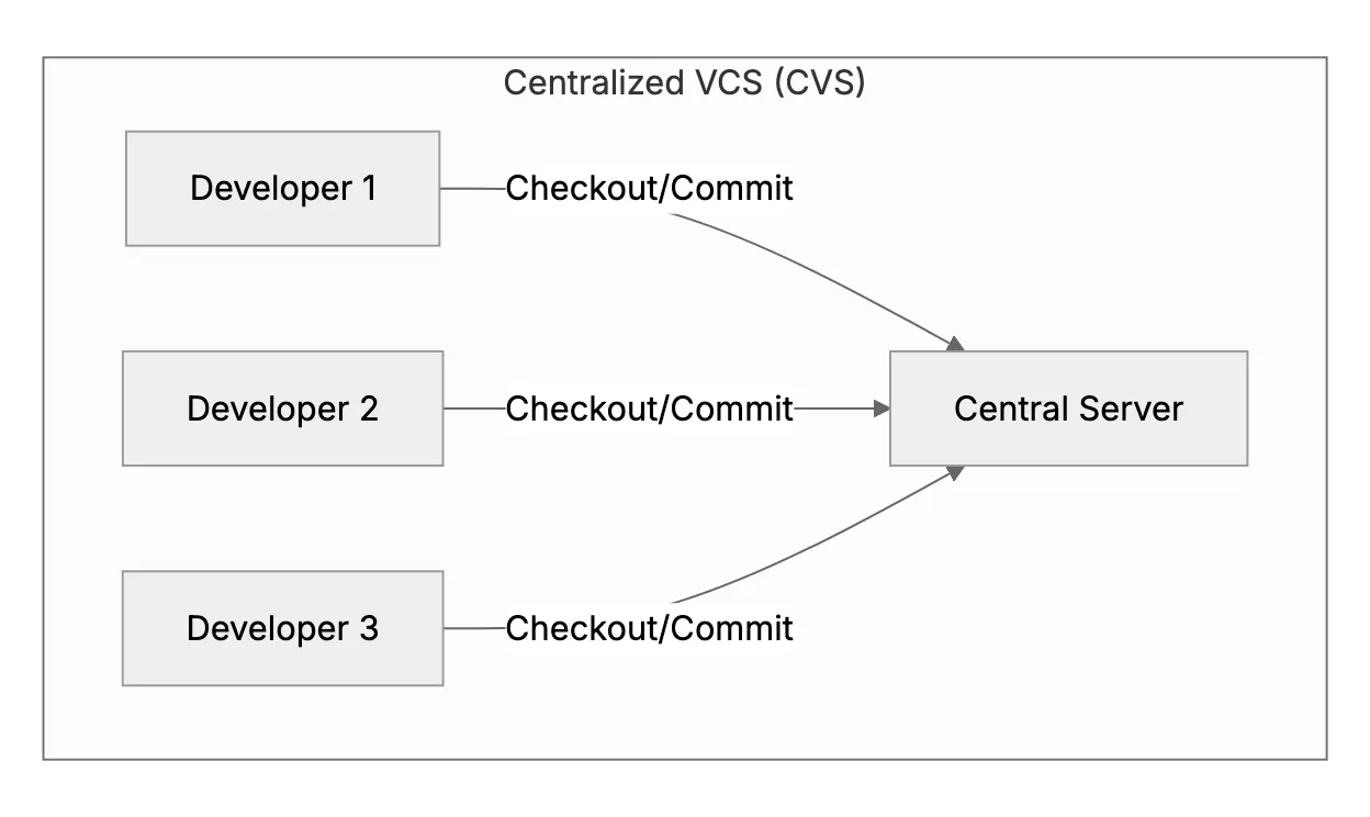 What Is Git? Differences From CVS, Key Commands, and Why It Matters for Teams