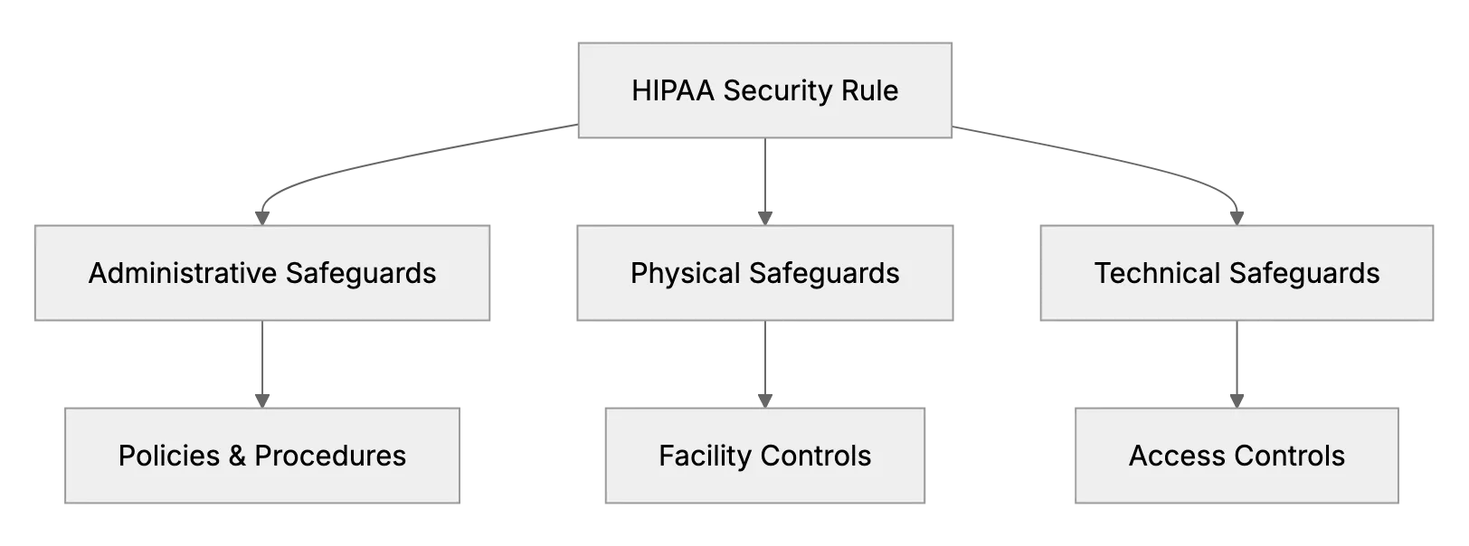 What Is HIPAA Security Rule? What Is Included? List All The Requirements