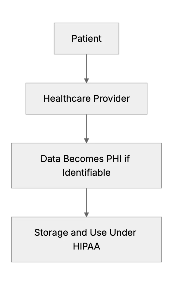 What Is PHI And How To Protect It