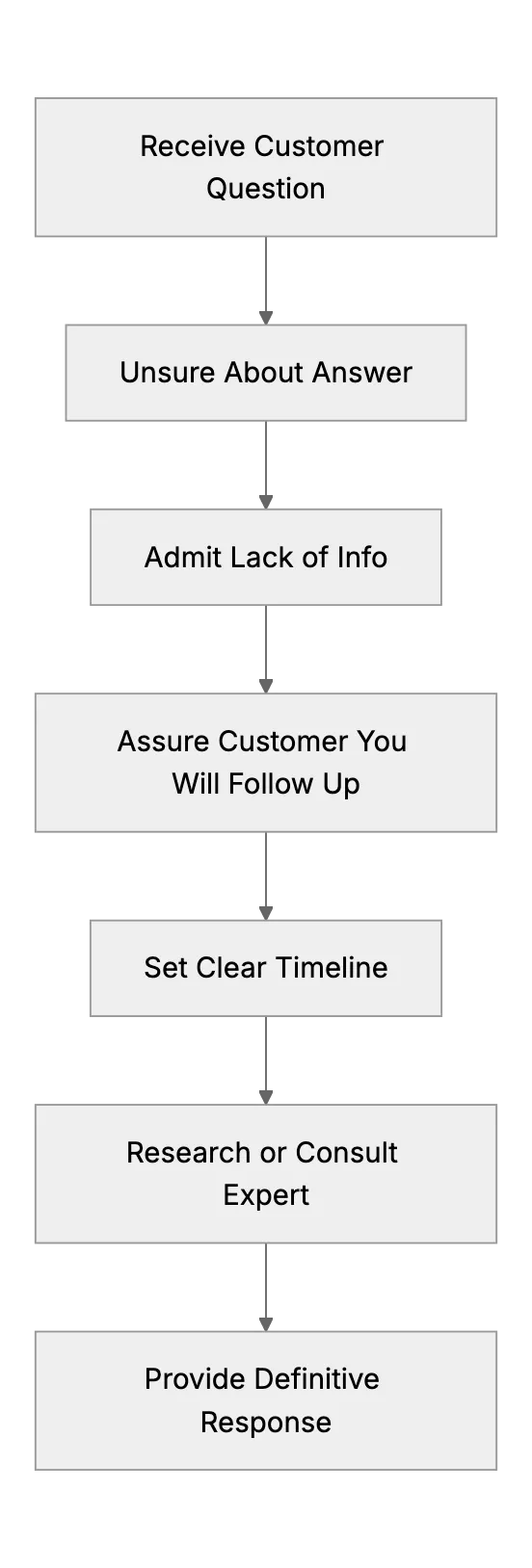 What to Do When You Don’t Know the Answer to a Customer’s Question