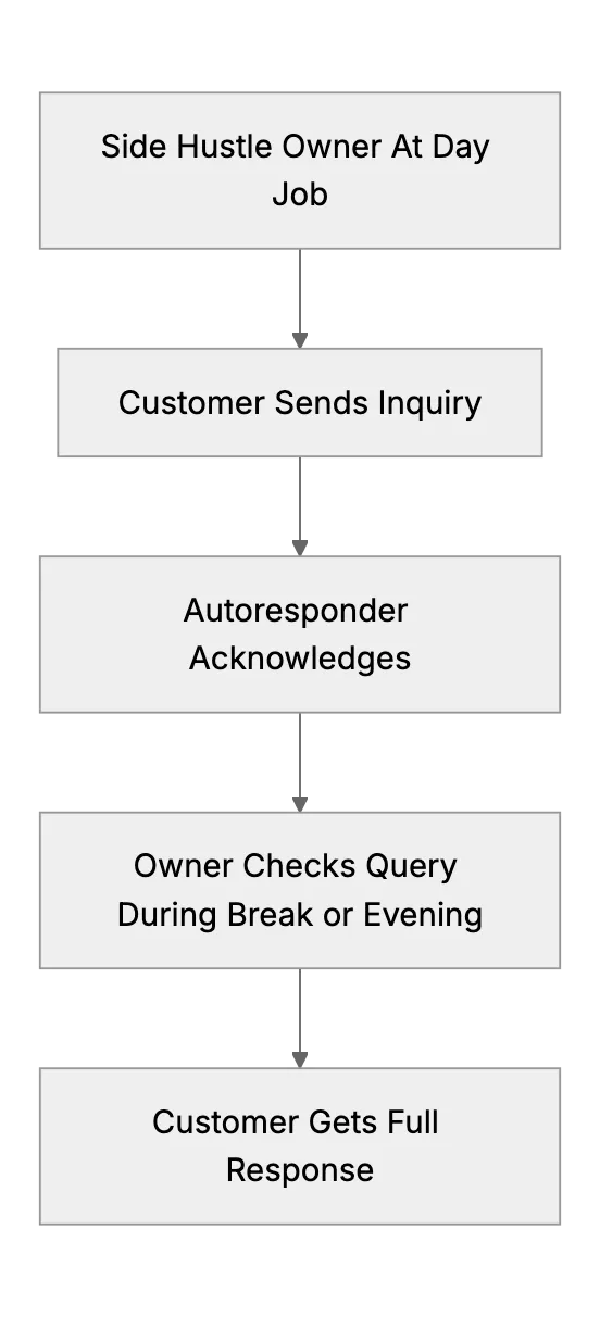 Handling Customer Support While Working a Day Job
