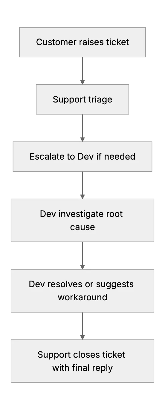 Working with Dev/Engineering to Resolve Support Issues Quickly