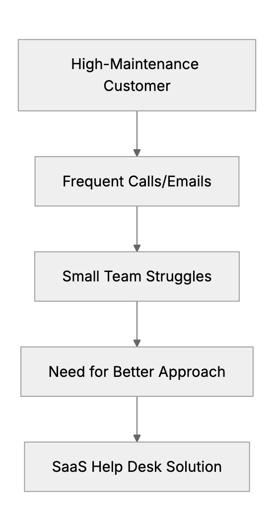 Handling High-Maintenance Customers on a Small Team