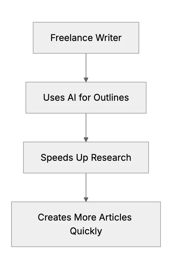 Freelance Writing and Design: How AI Saves Hours of Work