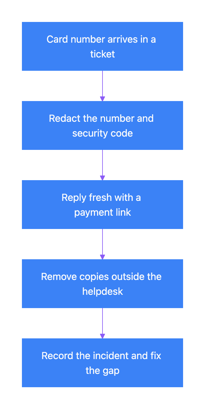 What to do when a customer sends a card number in a ticket Diagram
