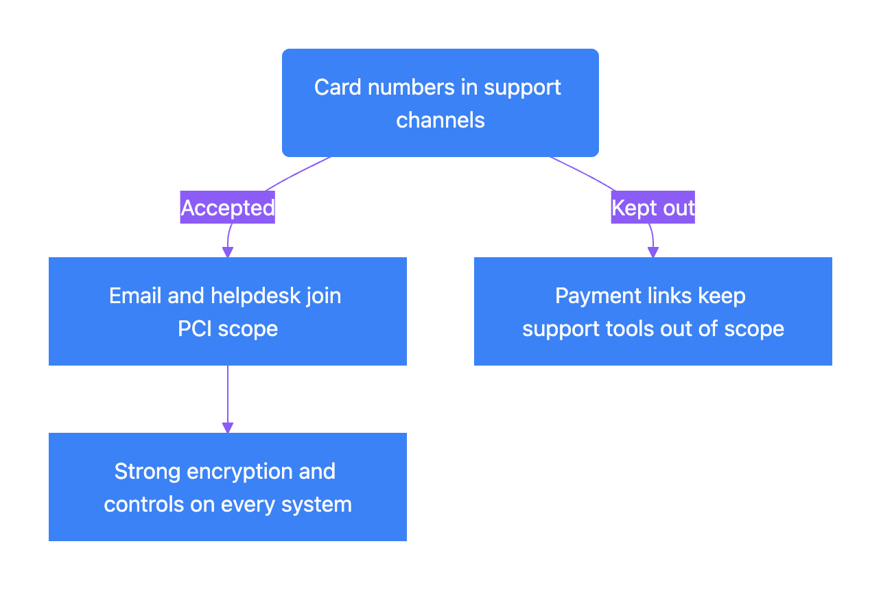 What PCI DSS 4.0.1 says about card data in support channels Diagram