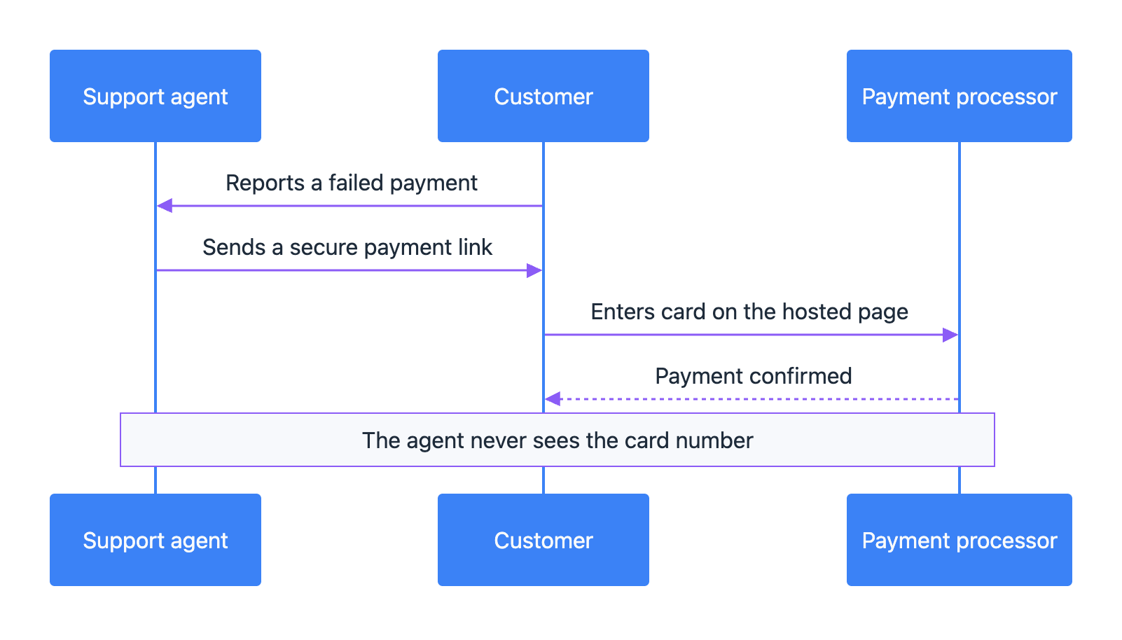 Take payments without touching the card number Diagram