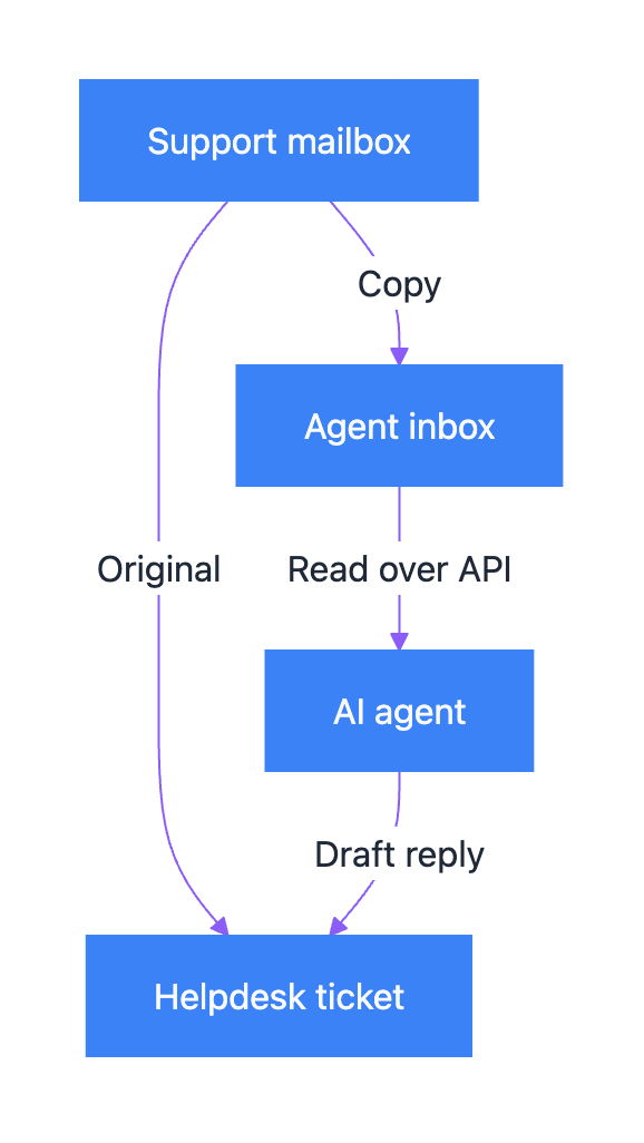 Option 2: forward support@ to an inbox your agent reads over an API Diagram