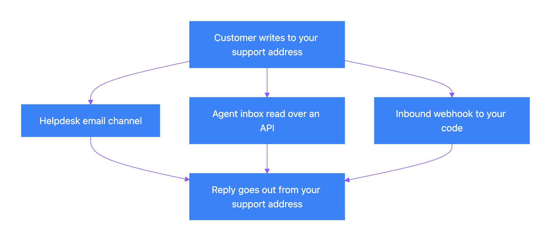 Three ways to route support email to an AI agent Diagram