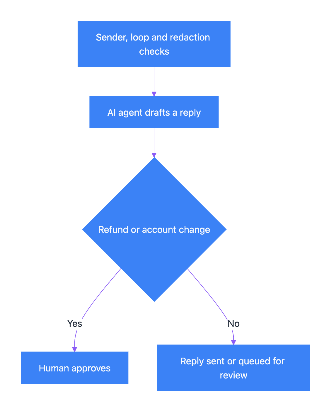Support email security checklist for AI agents Diagram