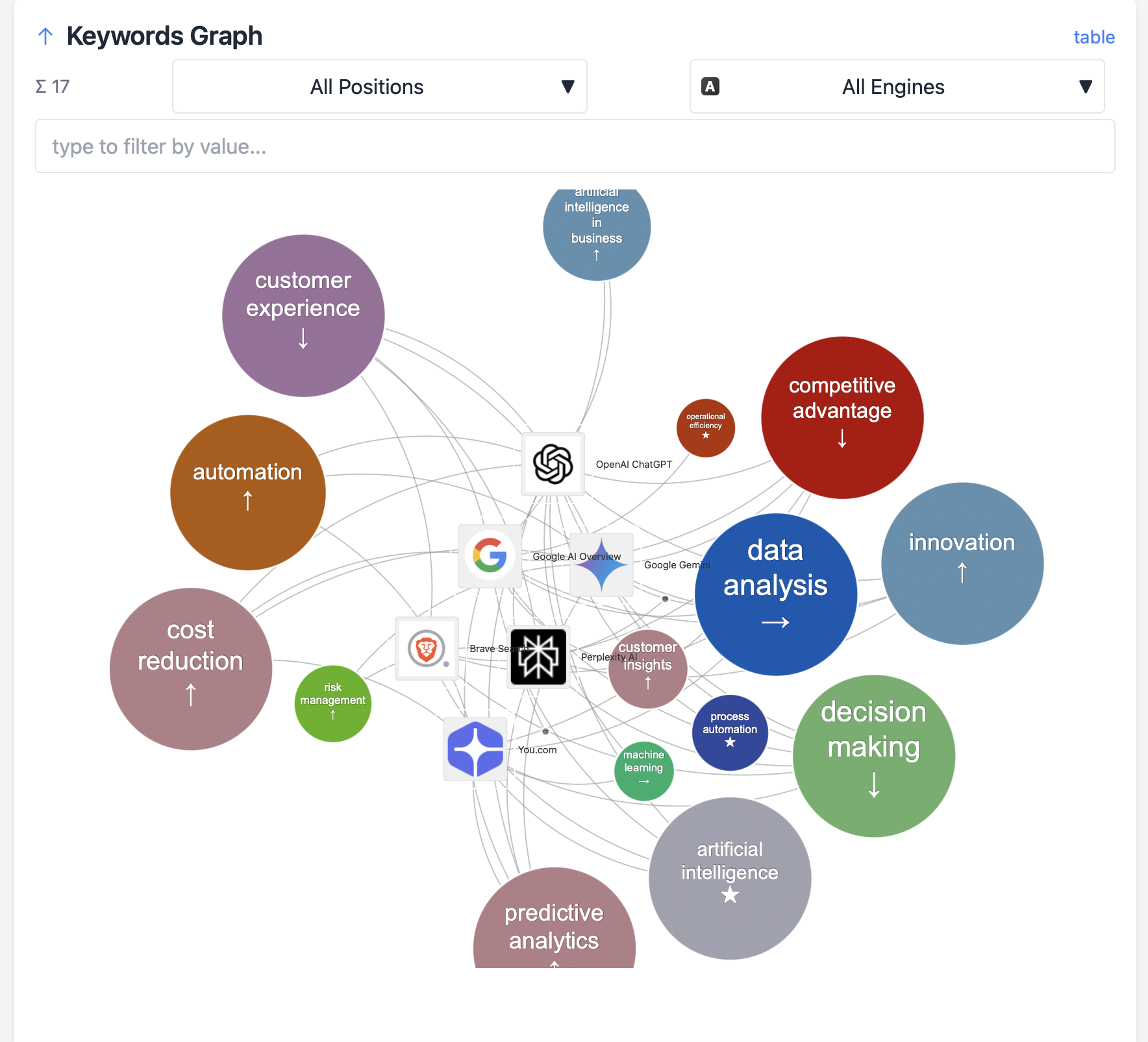 AI Business Keywords Graph