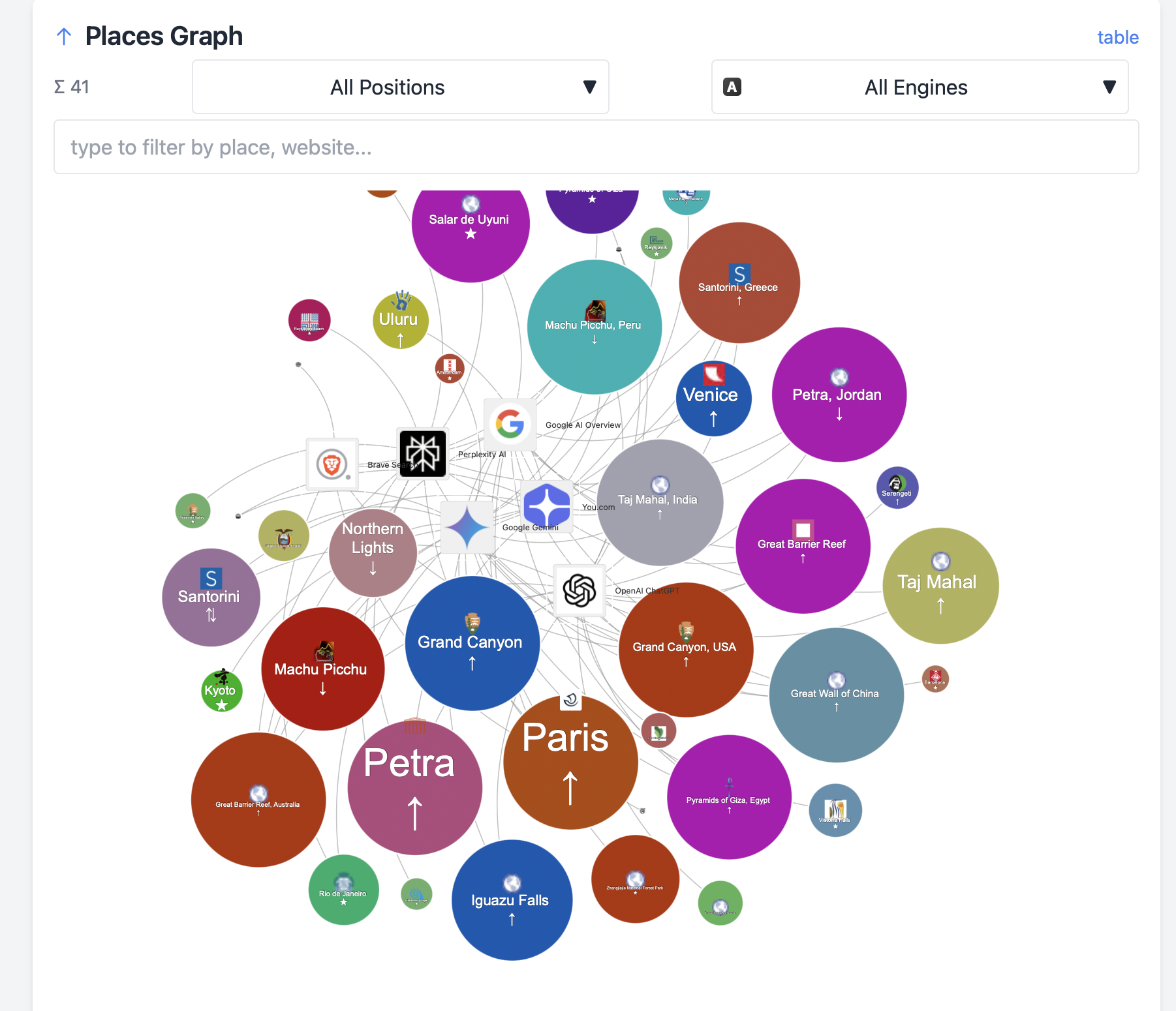 Travel Destinations Places Graph