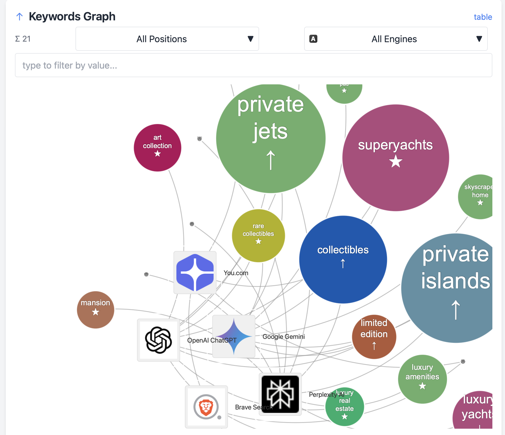 Luxury Items Keywords Graph