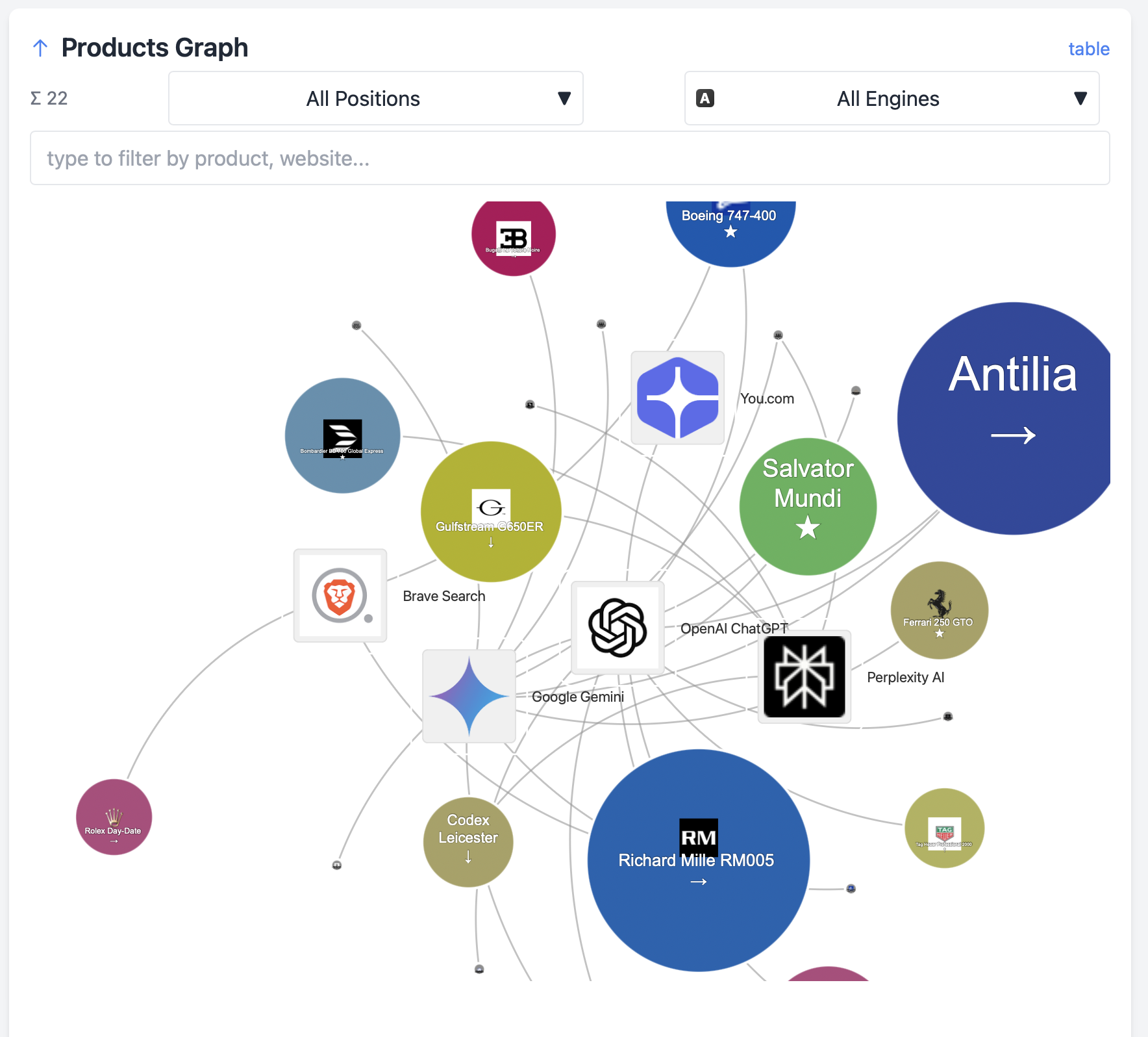 Products Graph