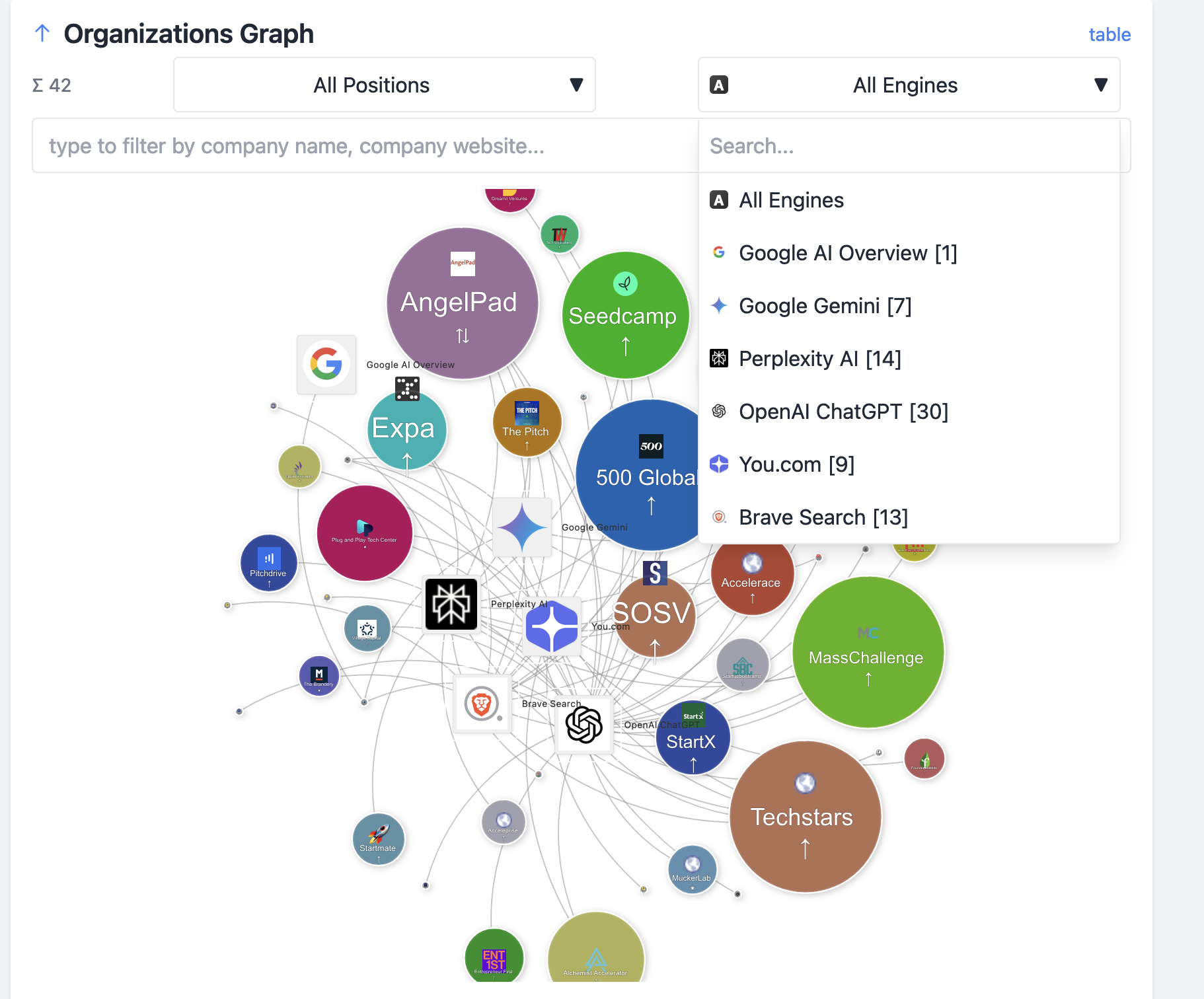 Y Combinator Alternatives Organizations Graph