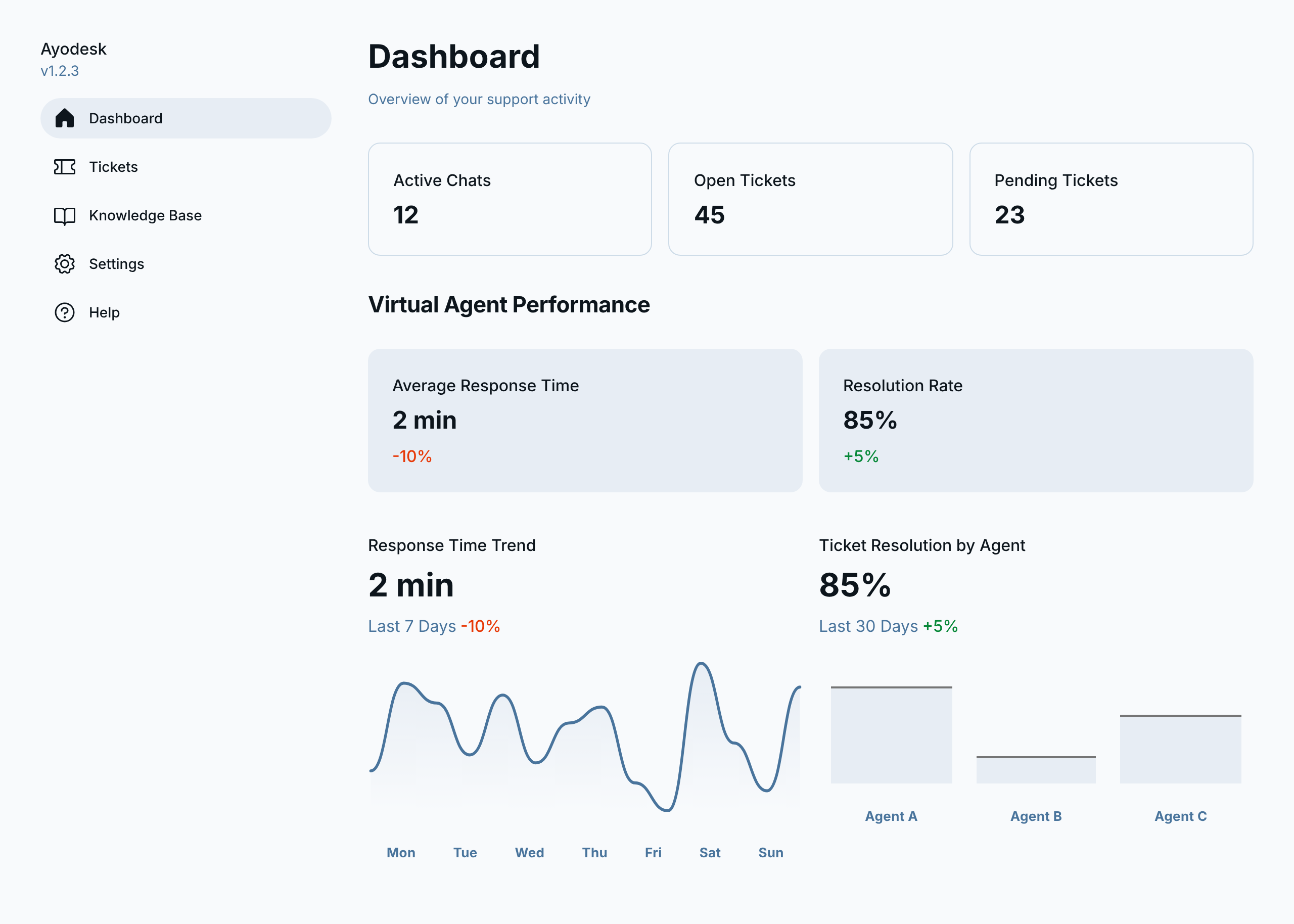 Ayodesk Virtual Support Dashboard