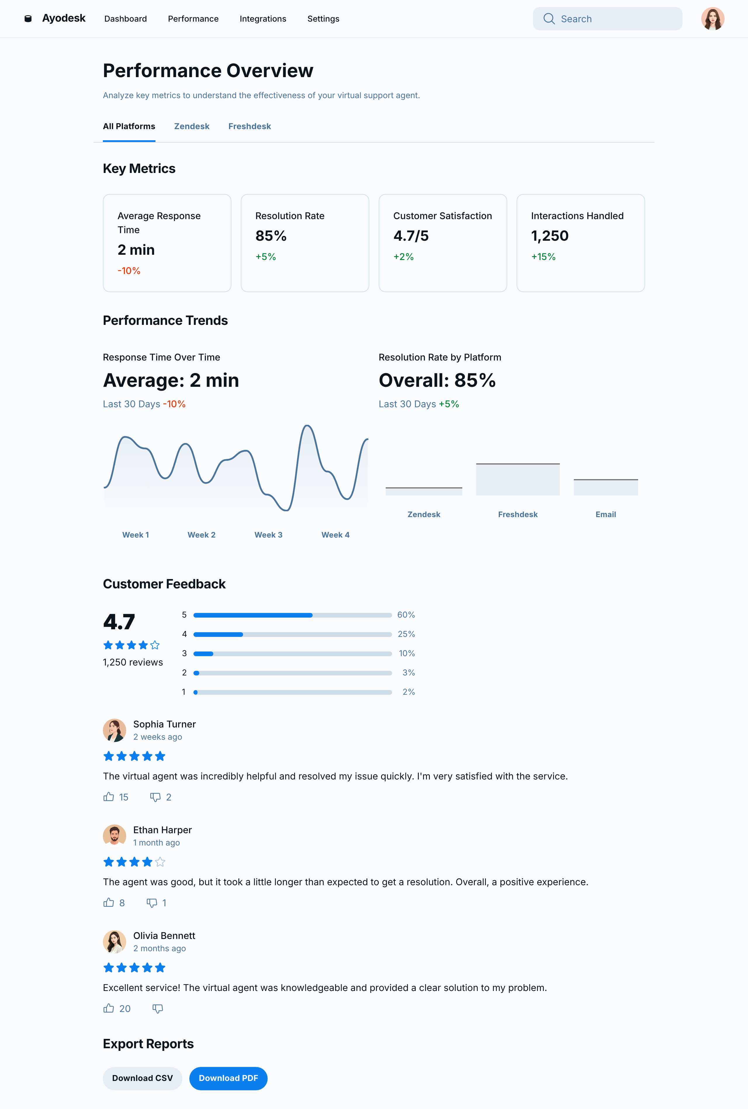 Ayodesk Virtual Support Performance
